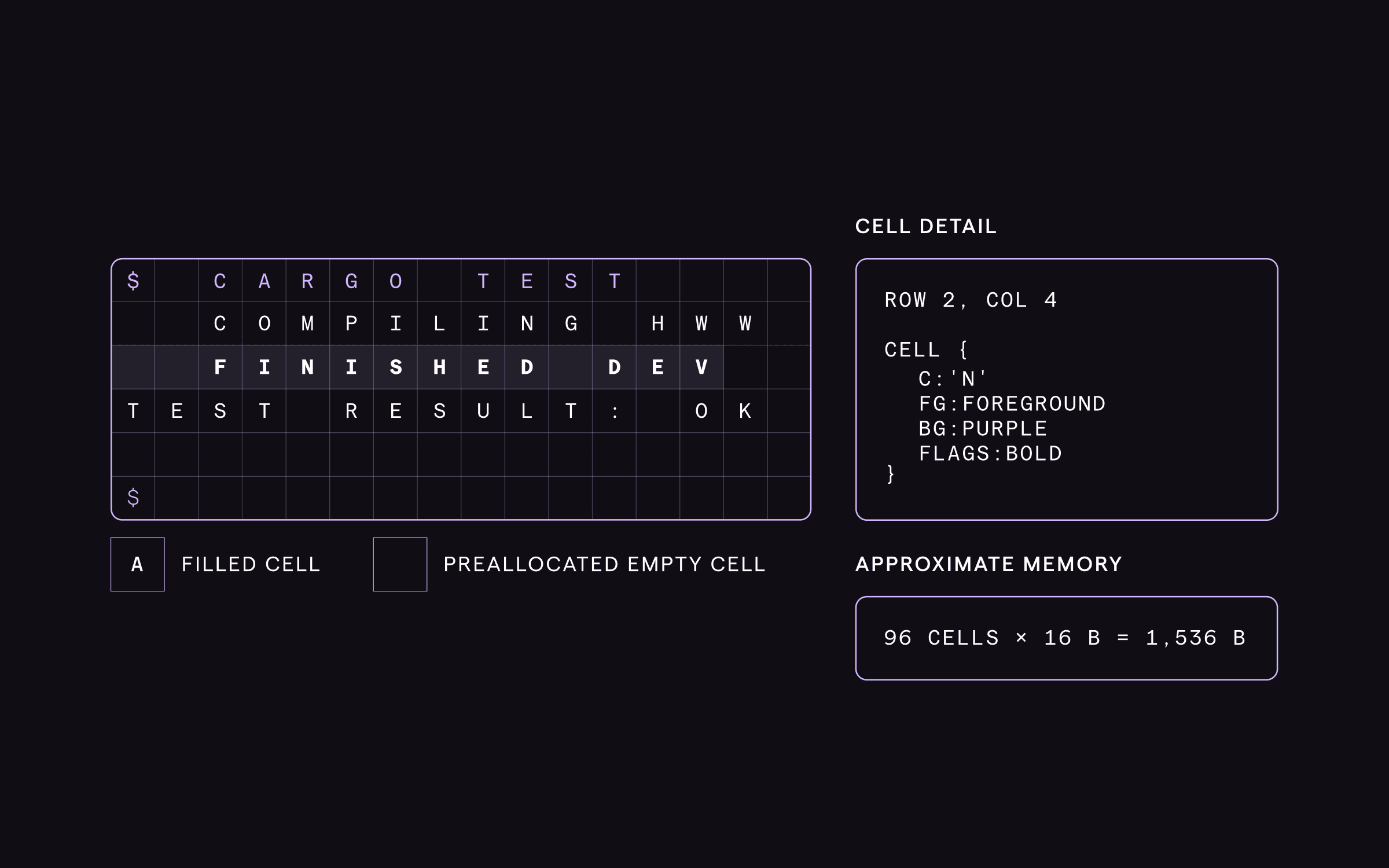 GridStorage illustrated as a preallocated 2D matrix of character cells, with empty slots for unused positions in each row.