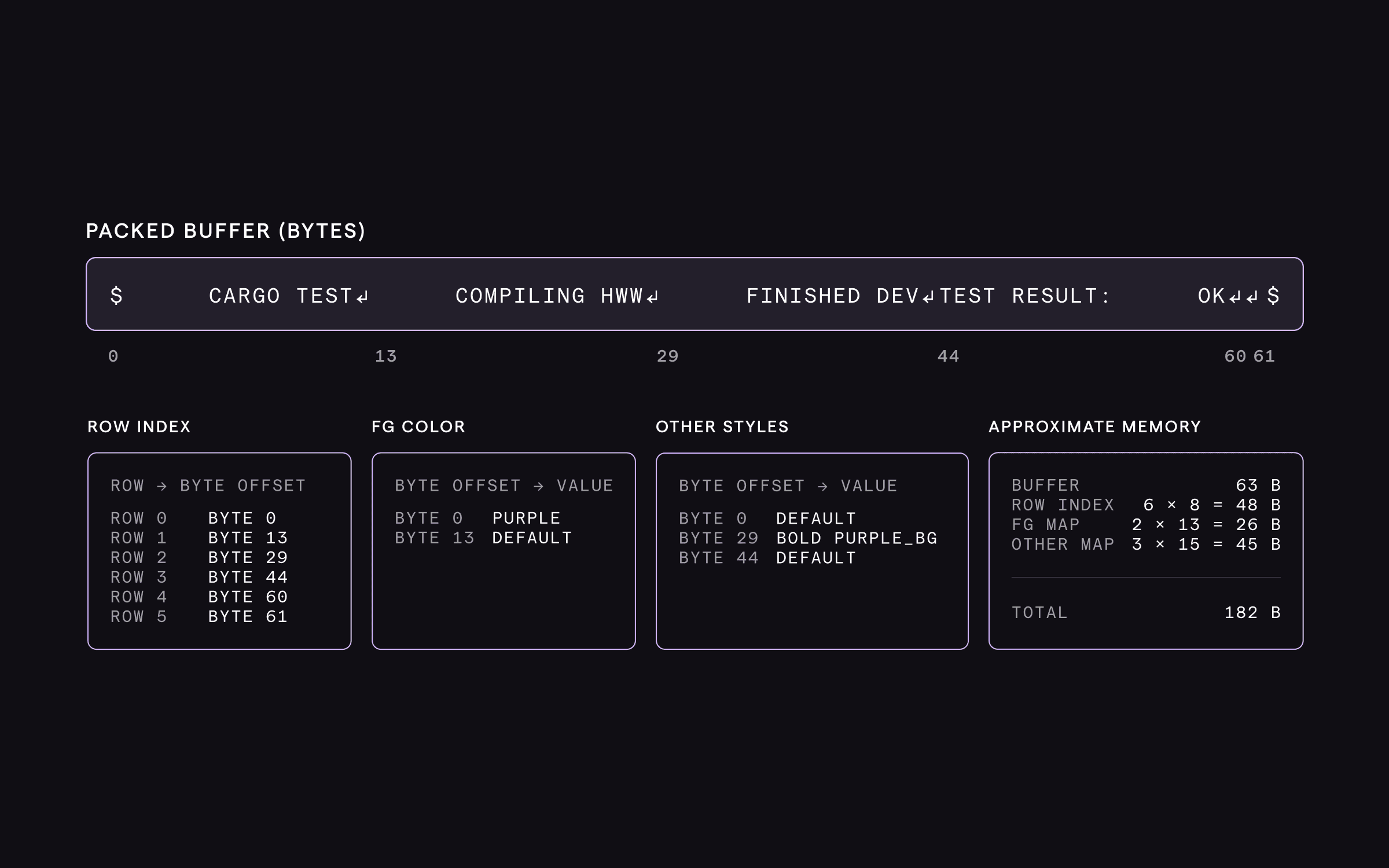 FlatStorage illustrated as a packed byte buffer of characters from many rows end to end, with a small row index mapping row numbers to byte offsets and styling kept in separate interval maps keyed on byte offsets.