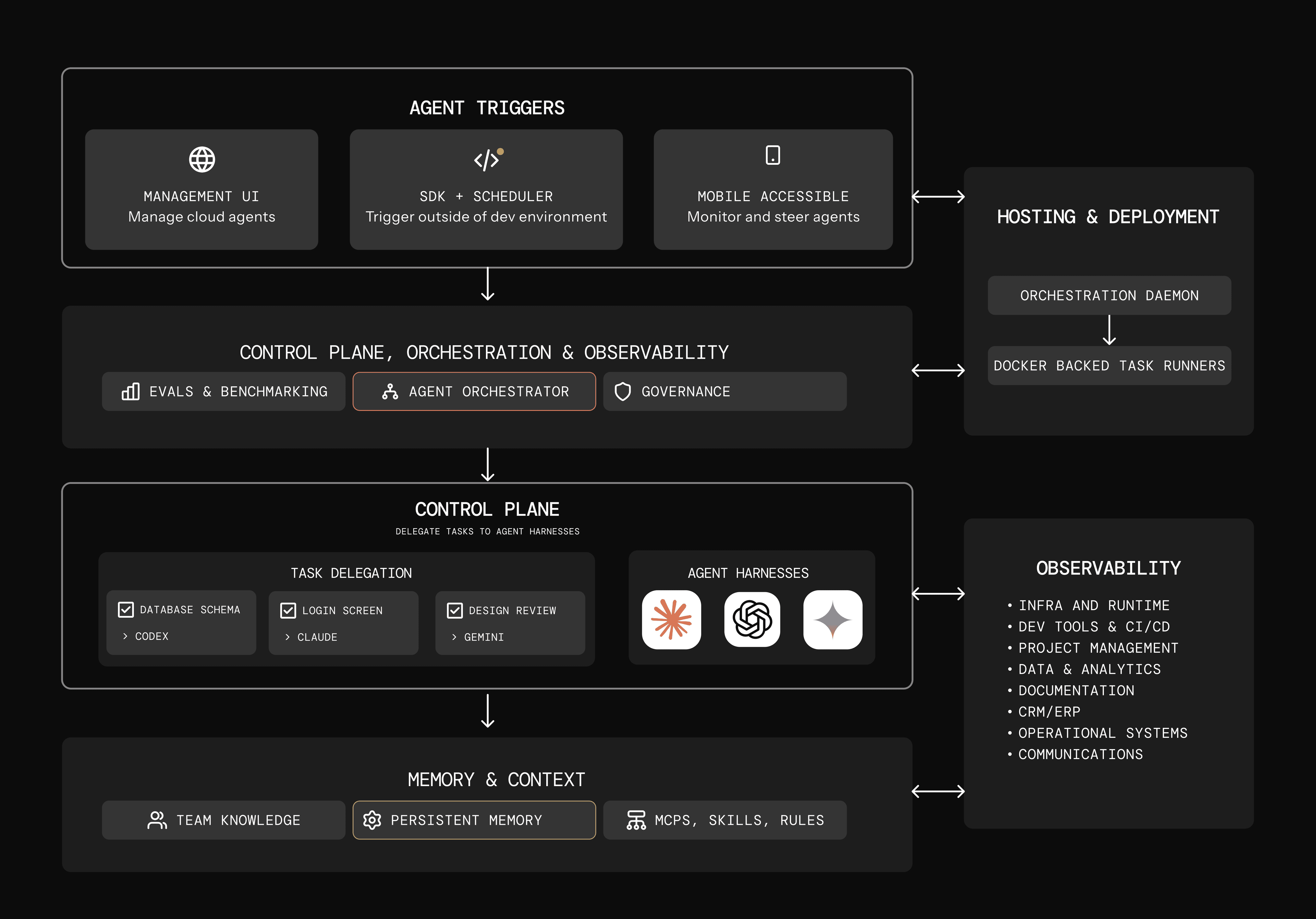 Architecture diagram of an agent orchestration platform showing agent triggers, control plane with orchestration and observability, task delegation to agent harnesses, hosting and deployment, and a memory and context layer
