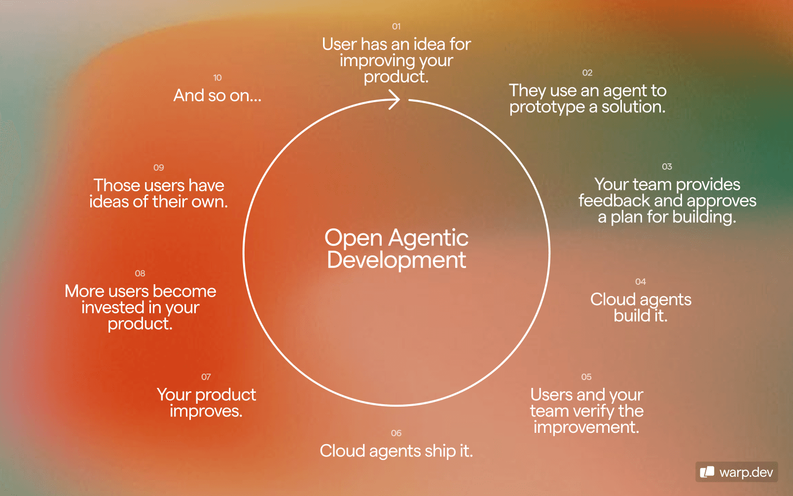 Flywheel diagram showing how user ideas become real Warp improvements through prototyping with agents, refinement with the Warp team, and shipping and verification through Oz