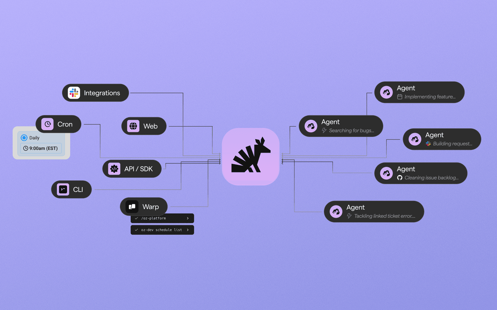 Oz architecture diagram showing triggers, interfaces, and agent runs
