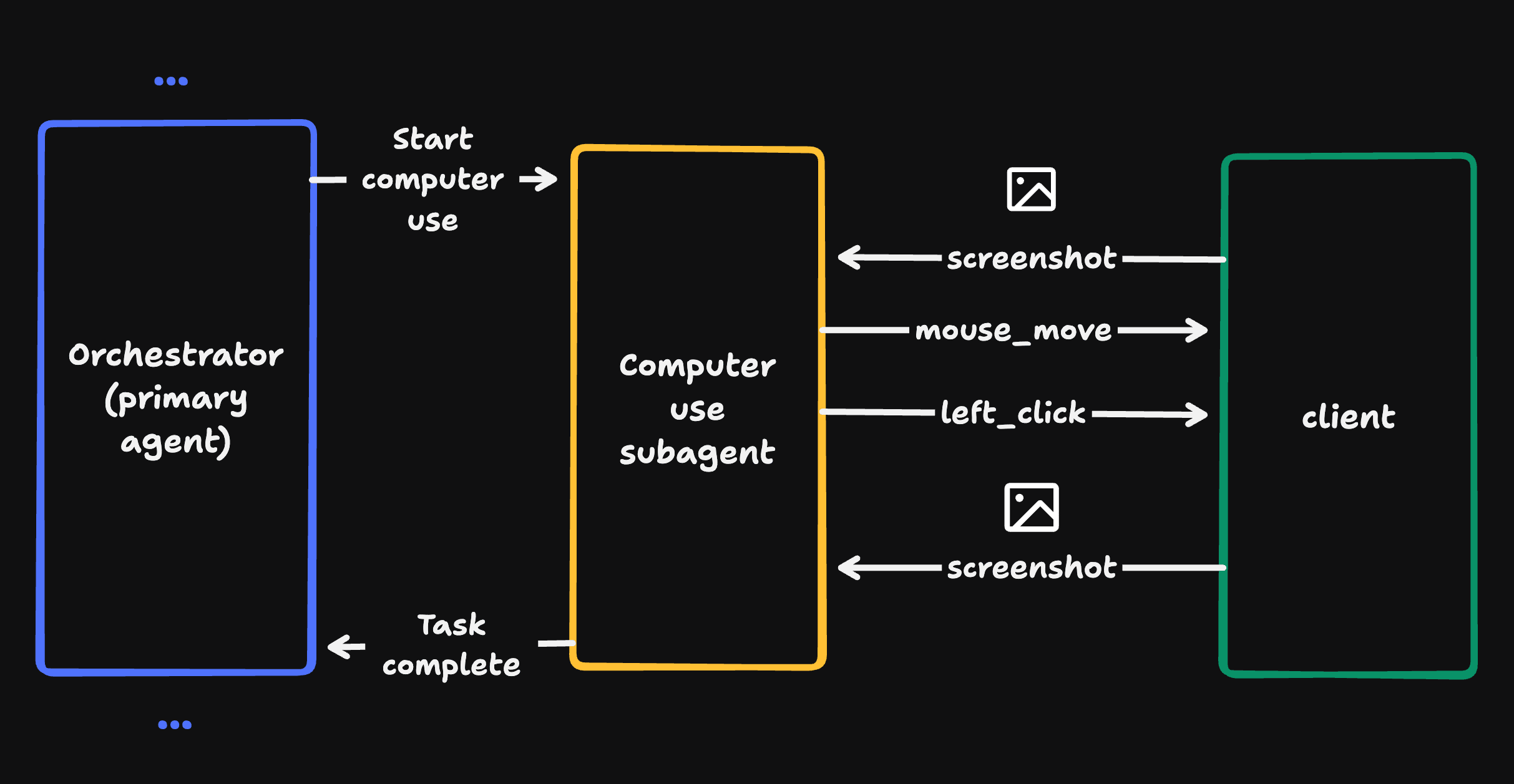 Diagram: orchestrator agent to computer use subagent to action execution on virtual display to screenshot to back to LLM