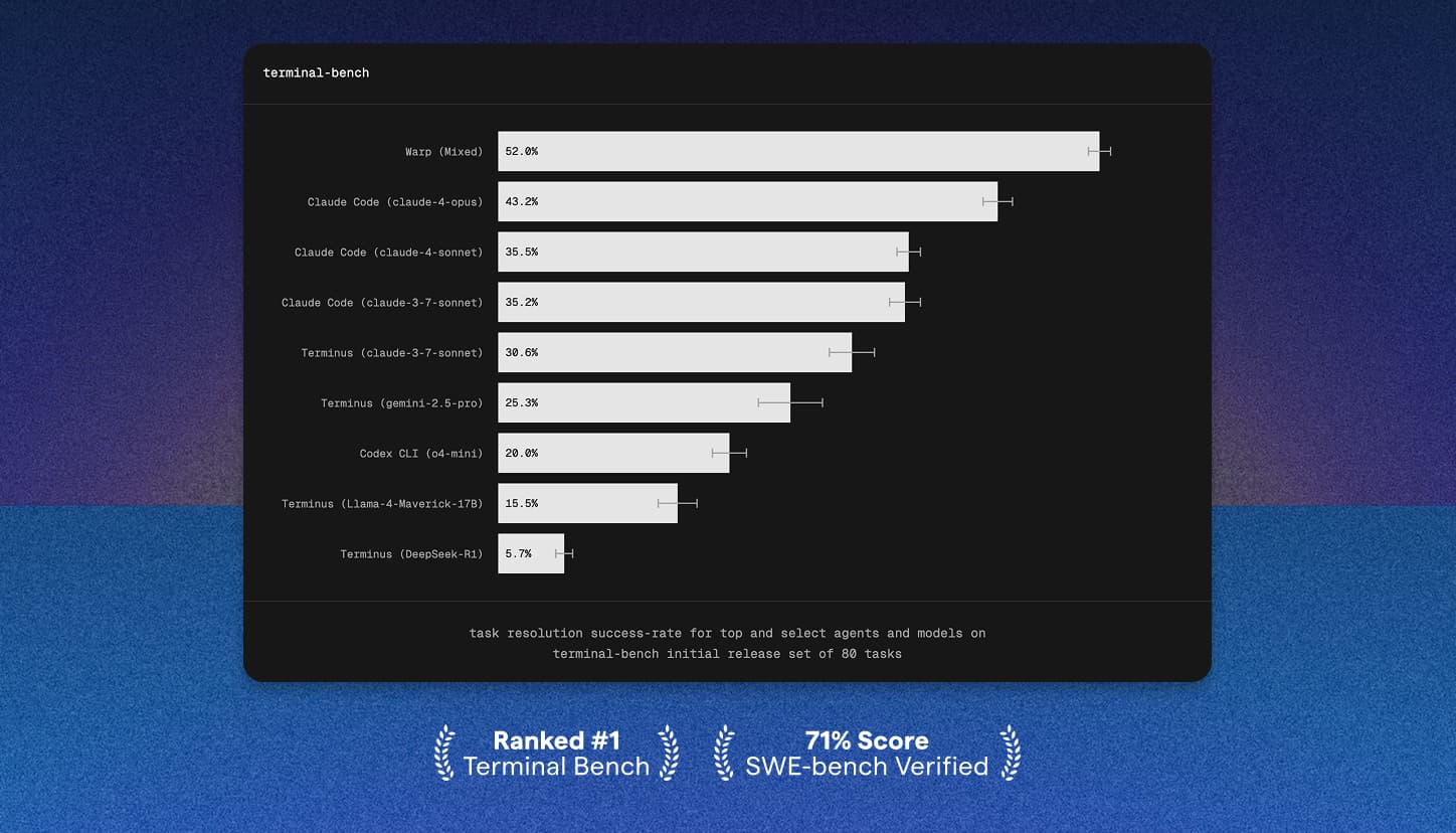 How we scored #1 on Terminal-Bench (52%)