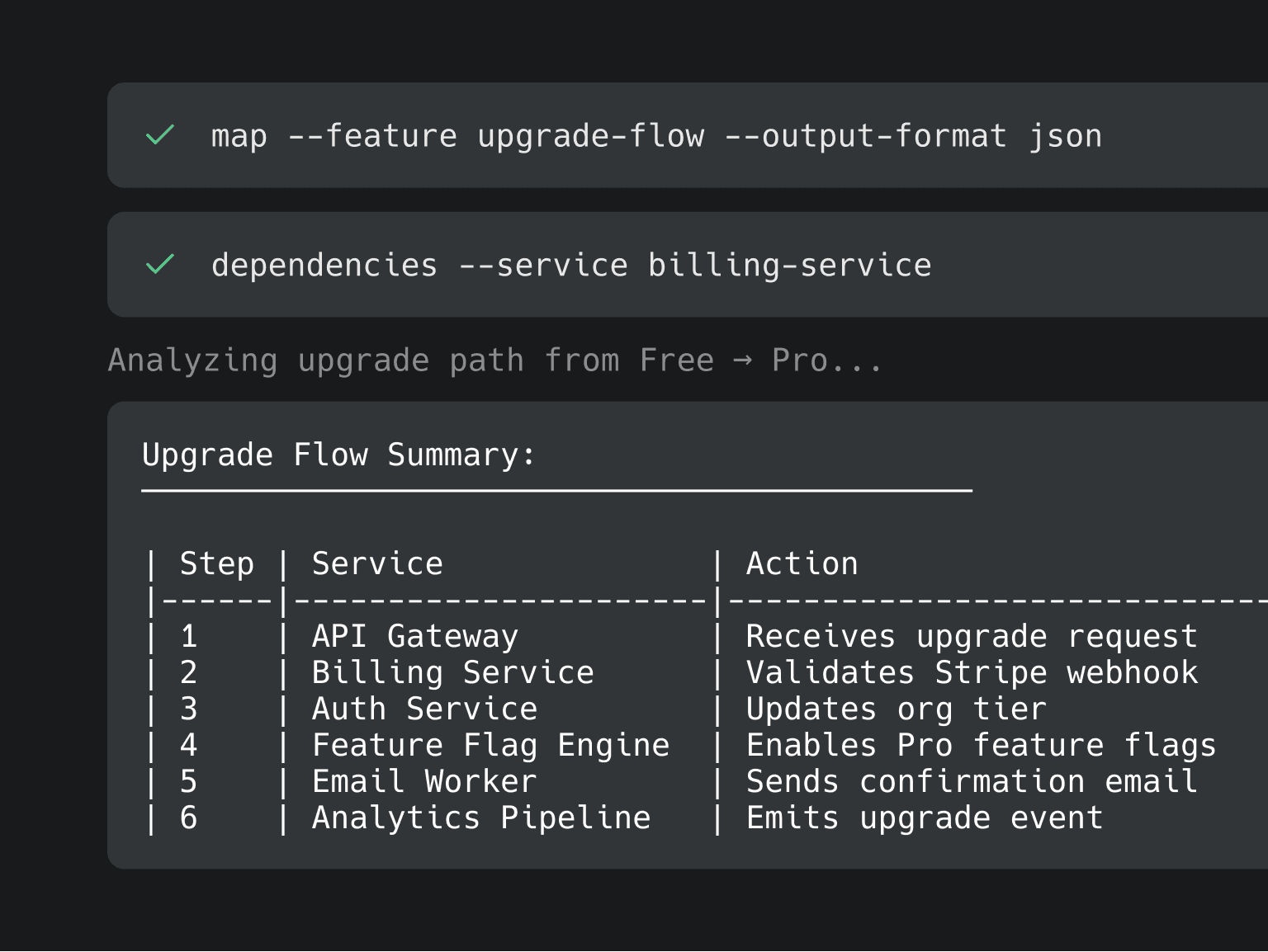 Upgrade flow summary for a Free to Pro conversion