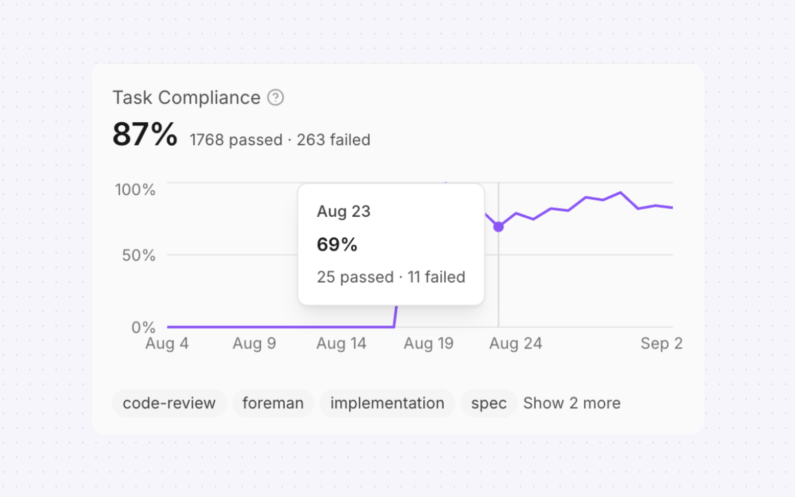 Task compliance over time, rising from 69% on Aug 23, before the model change, to 87% overall.