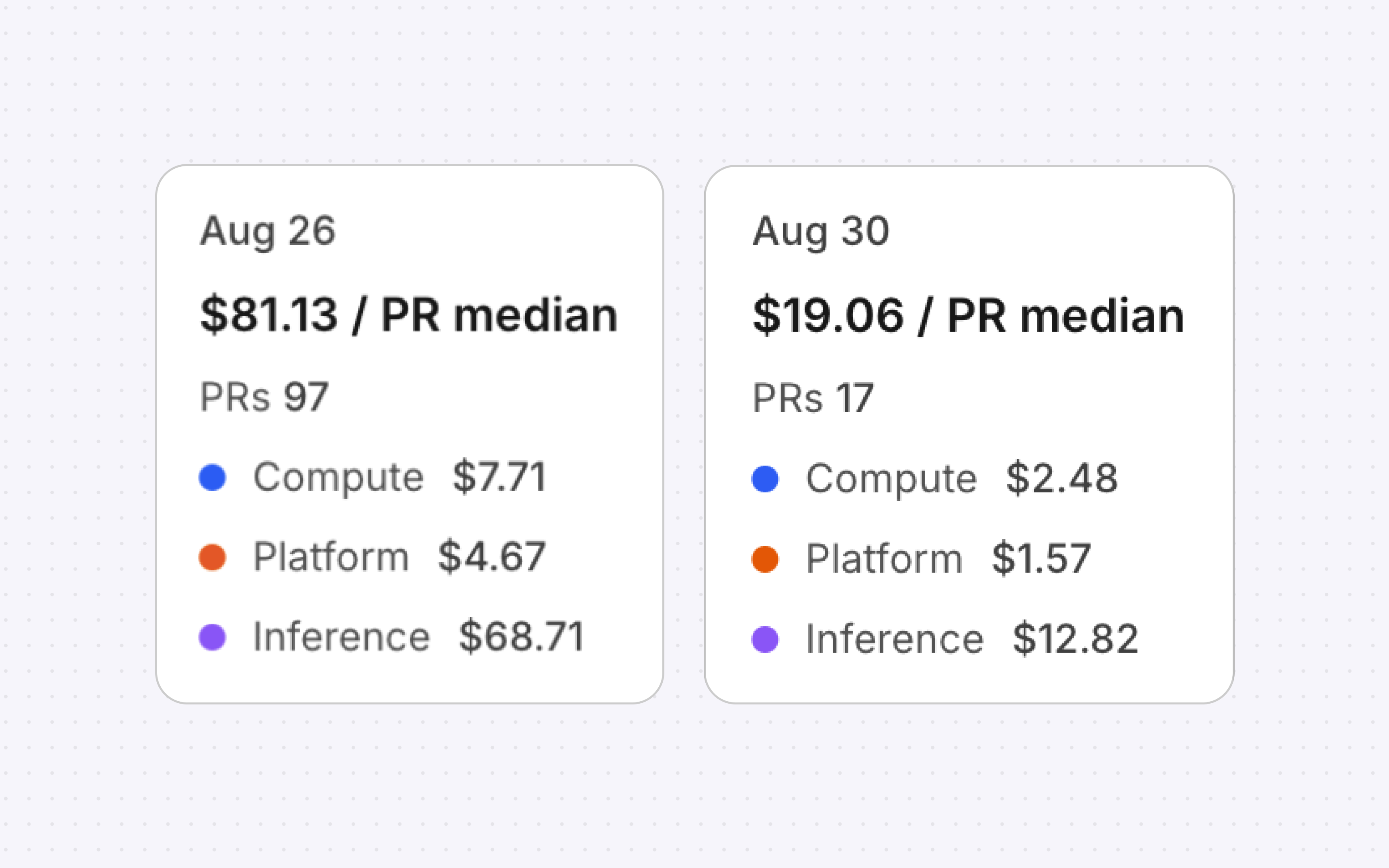 Median cost per PR before and after the change: $81.13 on Aug 26 against $19.06 on Aug 30, broken down into compute, platform, and inference.